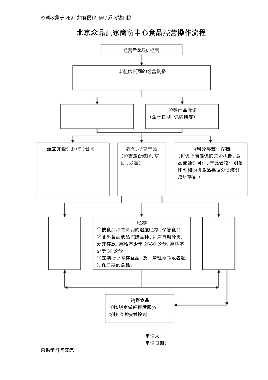 操作流程--零售預包裝食品(實物經營)流程圖